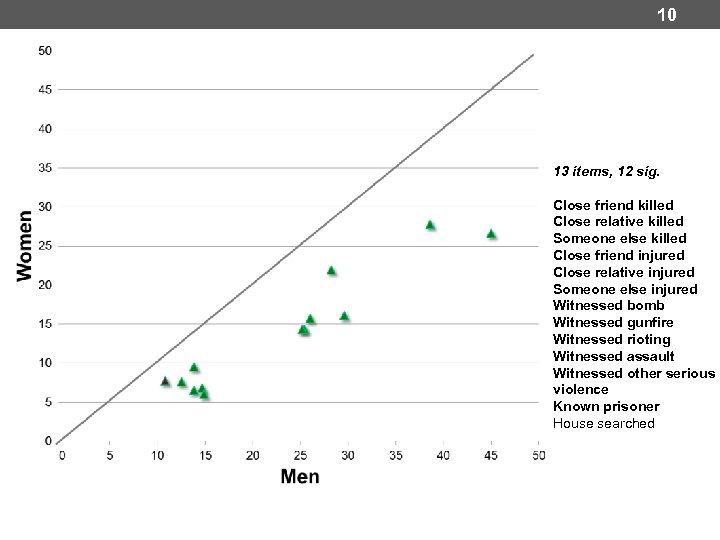 10 13 items, 12 sig. Close friend killed Close relative killed Someone else killed