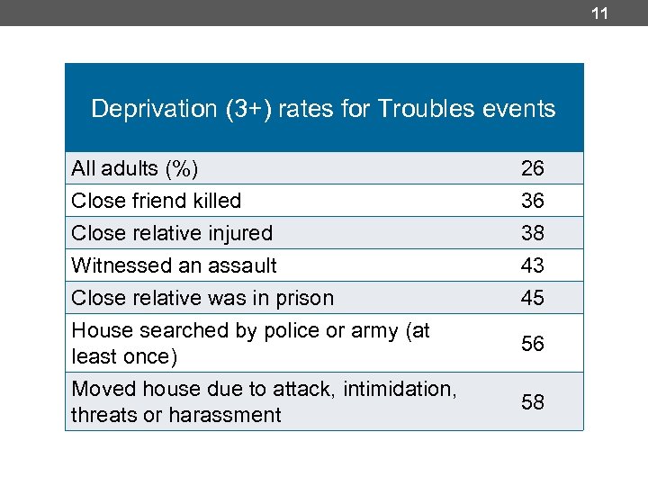 11 Deprivation (3+) rates for Troubles events All adults (%) 26 Close friend killed