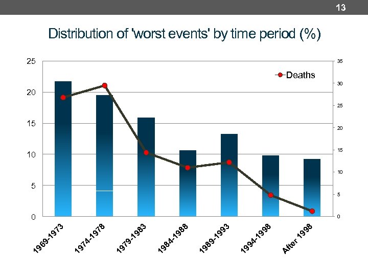 13 Distribution of 'worst events' by time period (%) 25 35 Deaths 30 20