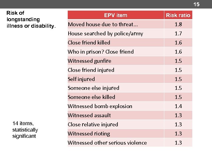 15 Risk of longstanding illness or disability. EPV item Risk ratio 1. 8 House