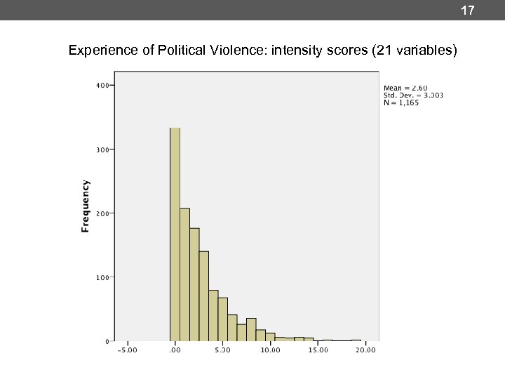 17 Experience of Political Violence: intensity scores (21 variables) 
