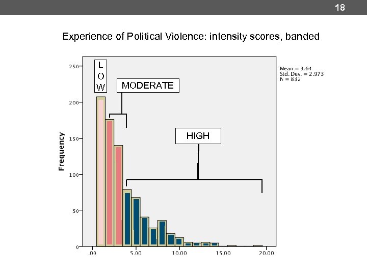 18 Experience of Political Violence: intensity scores, banded L O W MODERATE HIGH 