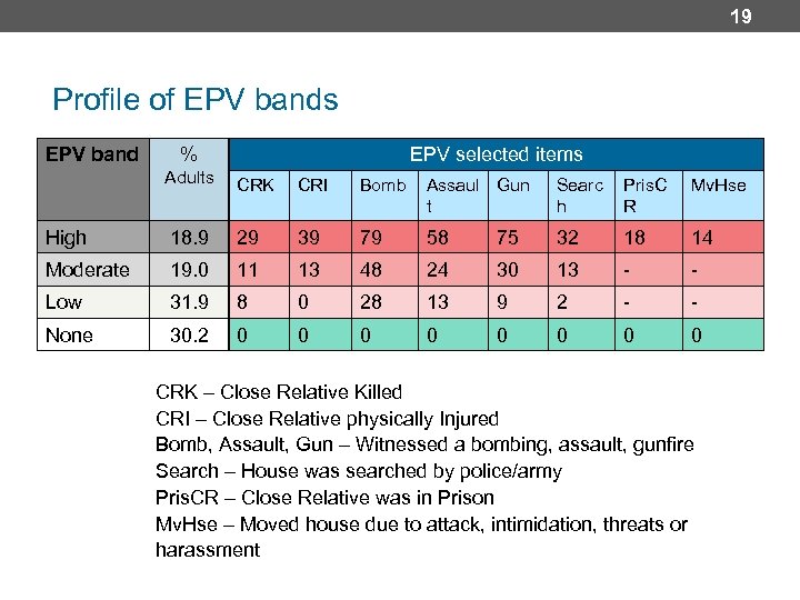 19 Profile of EPV bands EPV band % EPV selected items Adults CRK CRI