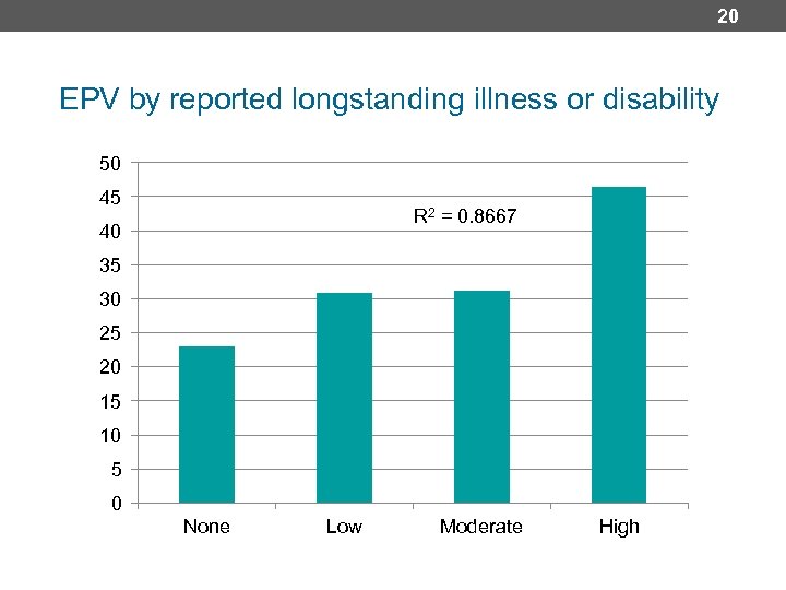 20 EPV by reported longstanding illness or disability 50 45 R 2 = 0.
