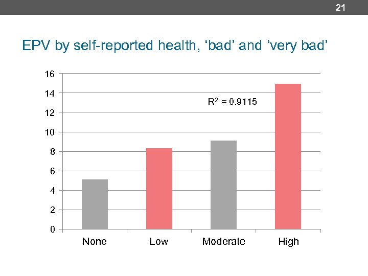21 EPV by self-reported health, ‘bad’ and ‘very bad’ 16 14 R 2 =