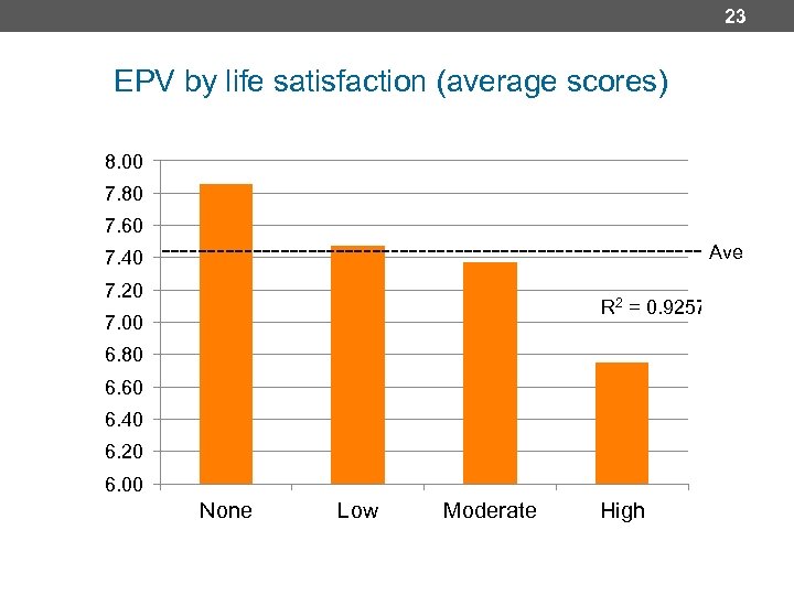 23 EPV by life satisfaction (average scores) 8. 00 7. 80 7. 60 Ave