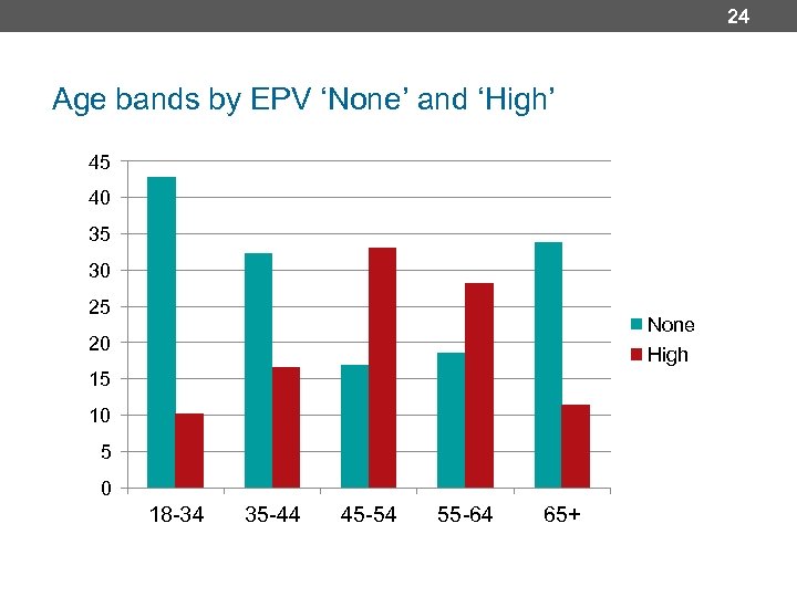 24 Age bands by EPV ‘None’ and ‘High’ 45 40 35 30 25 None