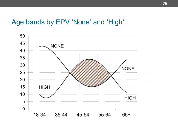 25 Age bands by EPV ‘None’ and ‘High’ 
