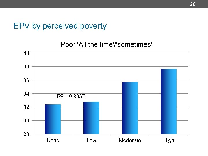 26 EPV by perceived poverty Poor 'All the time'/'sometimes' 40 38 36 34 R