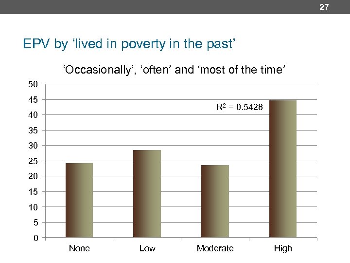 27 EPV by ‘lived in poverty in the past’ ‘Occasionally’, ‘often’ and ‘most of