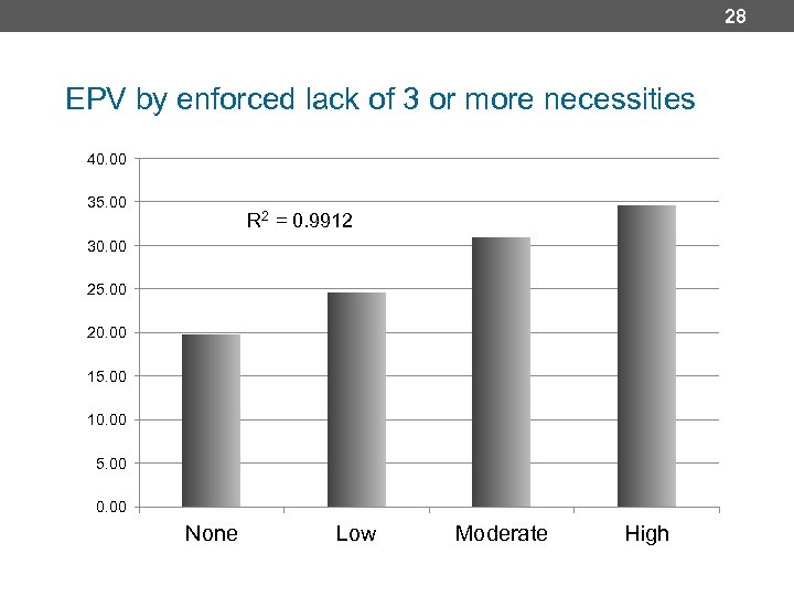 28 EPV by enforced lack of 3 or more necessities 40. 00 35. 00