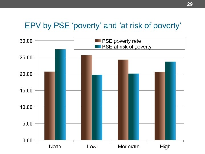 29 EPV by PSE ‘poverty’ and ‘at risk of poverty’ 30. 00 PSE poverty