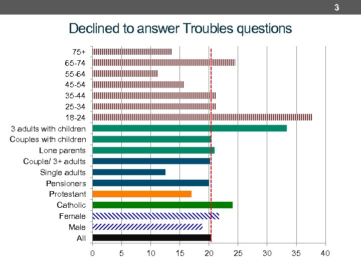 3 Declined to answer Troubles questions 75+ 65 -74 55 -64 45 -54 35