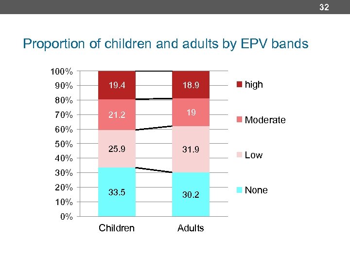 32 Proportion of children and adults by EPV bands 100% 90% 19. 4 18.