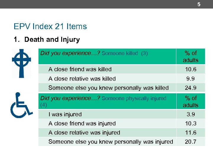 5 EPV Index 21 Items 1. Death and Injury Did you experience…? Someone killed