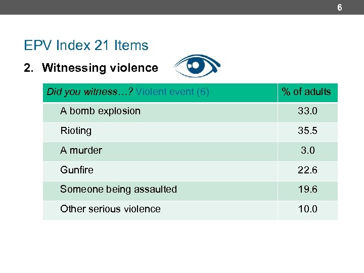 6 EPV Index 21 Items 2. Witnessing violence Did you witness…? Violent event (6)