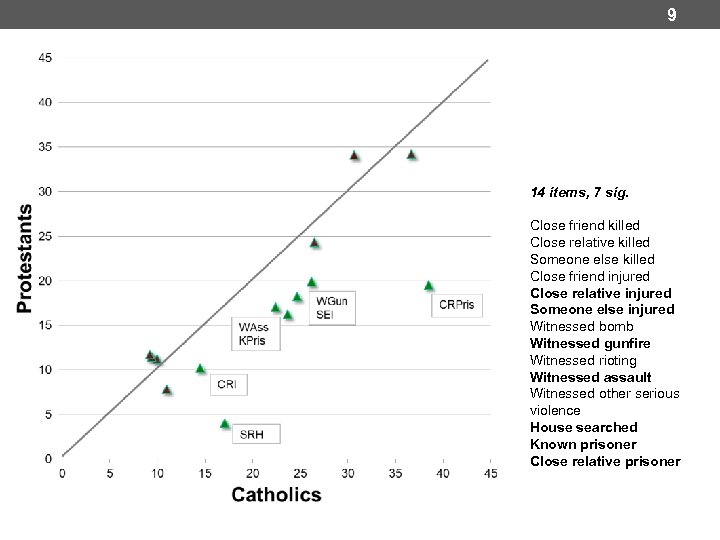 9 14 items, 7 sig. Close friend killed Close relative killed Someone else killed