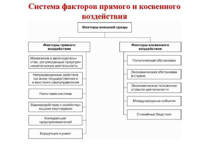 Факторы внешнего воздействия. Внешние факторы прямого и косвенного воздействия. Факторы внешней среды прямого воздействия. Факторы внутренней среды прямого и косвенного воздействия. Факторы прямого и косвенного воздействия внешние и внутренние.