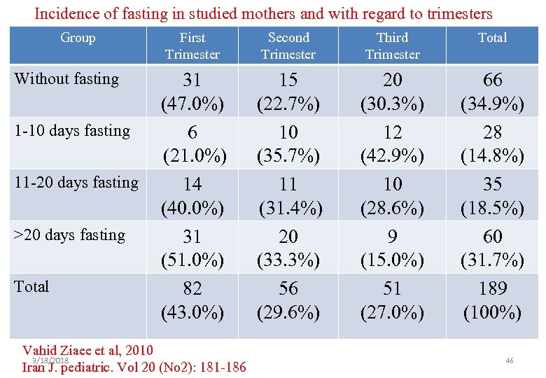 Incidence of fasting in studied mothers and with regard to trimesters Group Without fasting