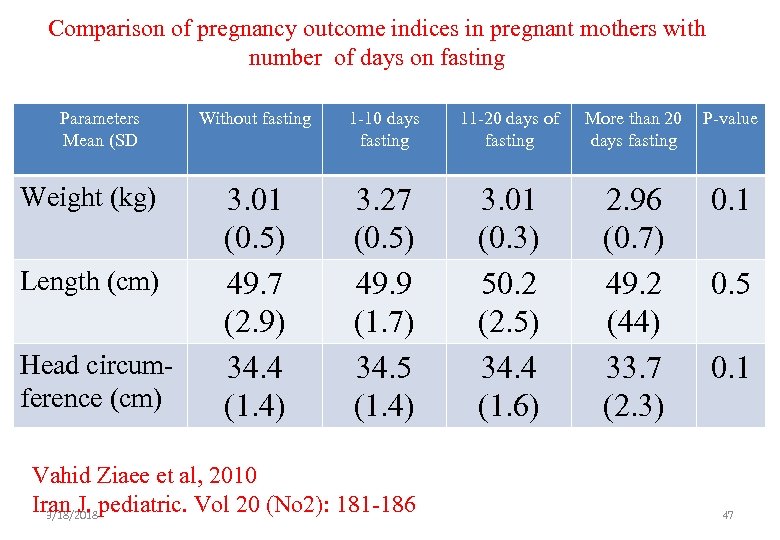 Comparison of pregnancy outcome indices in pregnant mothers with number of days on fasting