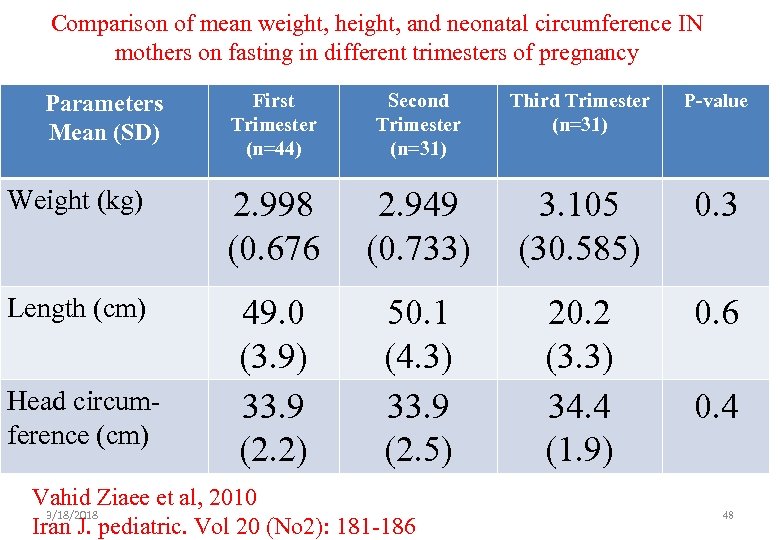 Comparison of mean weight, height, and neonatal circumference IN mothers on fasting in different