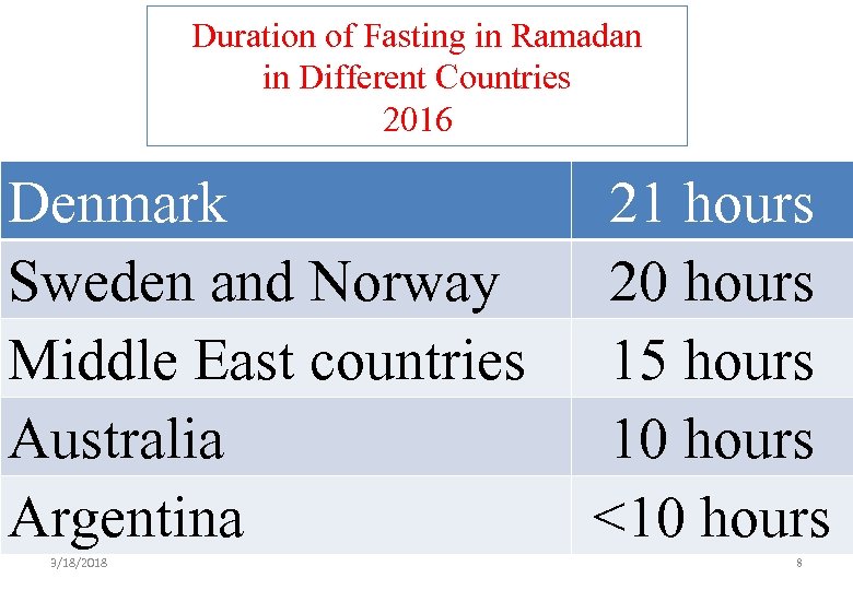 Duration of Fasting in Ramadan in Different Countries 2016 Denmark Sweden and Norway Middle