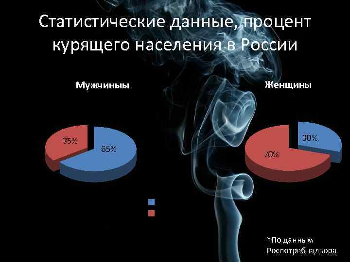Статистические данные, процент курящего населения в России Женщины Мужчиныы 35% 30% 65% 70% Курящие