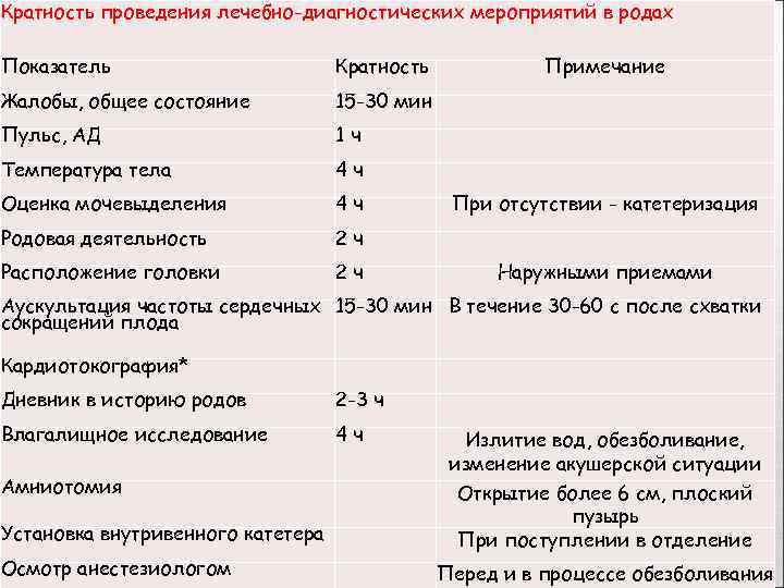 Кратность проведения лечебно-диагностических мероприятий в родах Показатель Кратность Примечание Жалобы, общее состояние 15 -30