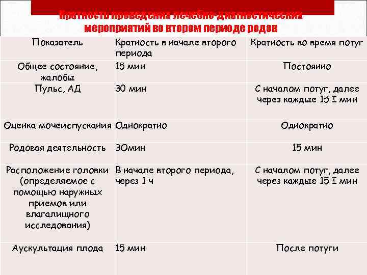 Кратность проведения лечебно-диагностических мероприятий во втором периоде родов Показатель Общее состояние, жалобы Пульс, АД