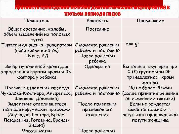 Кратность проведения лечебно диагностических мероприятий в третьем периоде родов Показатель Кратность Примечание Общее состояние,