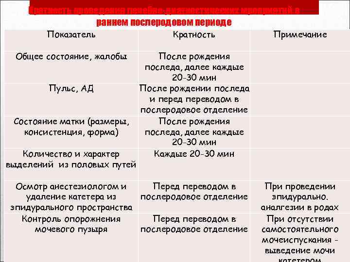 Кратность проведения лечебно-диагностических мроприятий в раннем послеродовом периоде Показатель Кратность Общее состояние, жалобы После