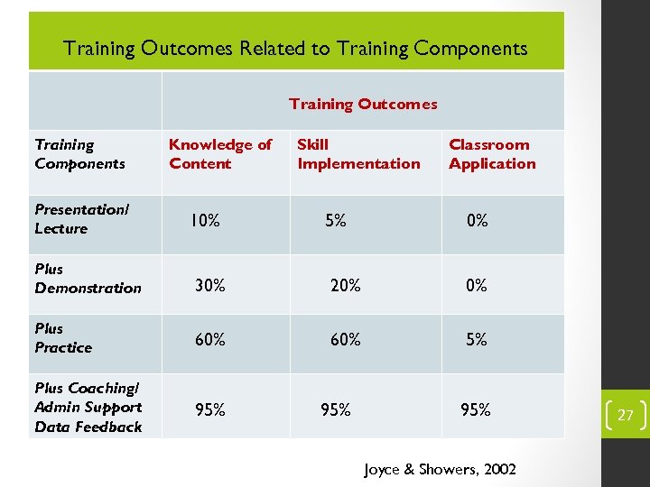 Training Outcomes Related to Training Components Training Outcomes Training Components Presentation/ Lecture Knowledge of