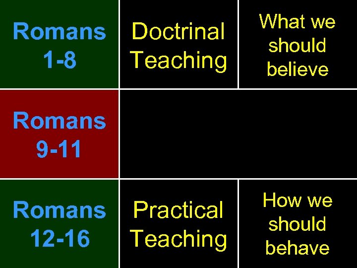 Romans Doctrinal 1 -8 Teaching What we should believe Romans 9 -11 Romans Practical