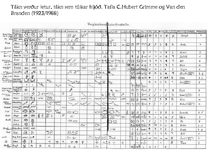 Tákn verður letur, tákn sem túlkar hljóð. Tafla C. Hubert Grimme og Van den