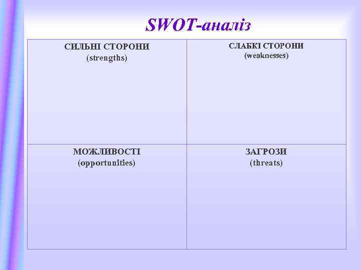 SWOT-аналіз СИЛЬНІ СТОРОНИ (strengths) СЛАБКІ СТОРОНИ (weaknesses) МОЖЛИВОСТІ (opportunities) ЗАГРОЗИ (threats) 