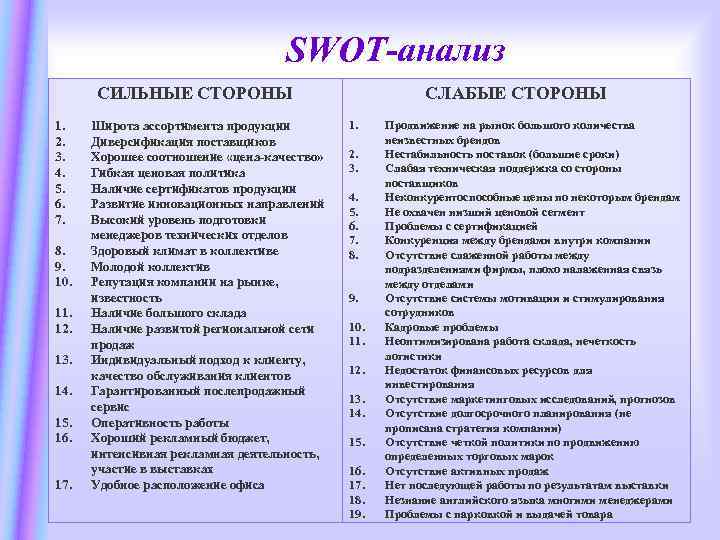 SWOT-анализ СИЛЬНЫЕ СТОРОНЫ 1. 2. 3. 4. 5. 6. 7. 8. 9. 10. 11.