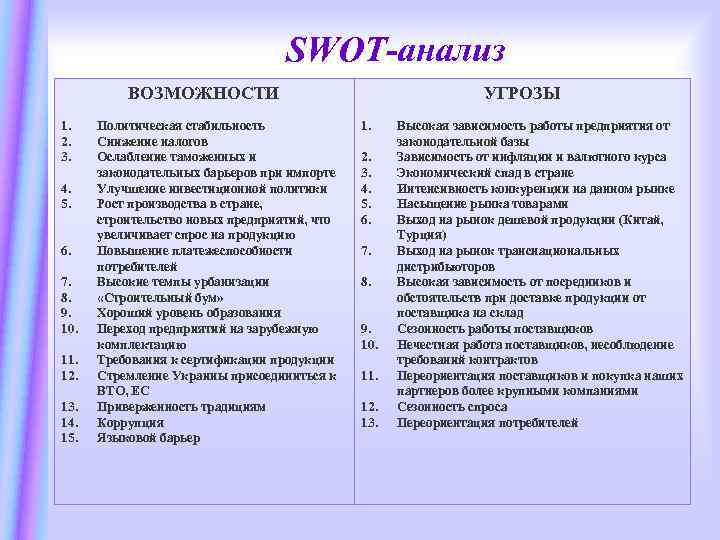 SWOT-анализ ВОЗМОЖНОСТИ 1. 2. 3. 4. 5. 6. 7. 8. 9. 10. 11. 12.
