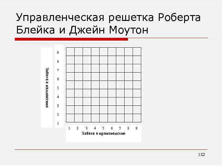 Управленческая решетка Роберта Блейка и Джейн Моутон 9 8 Забота о коллективе 7 6