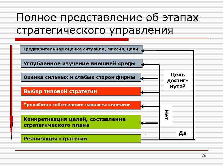 Полное представление об этапах стратегического управления Предварительная оценка ситуации, миссия, цели Углубленное изучение внешней