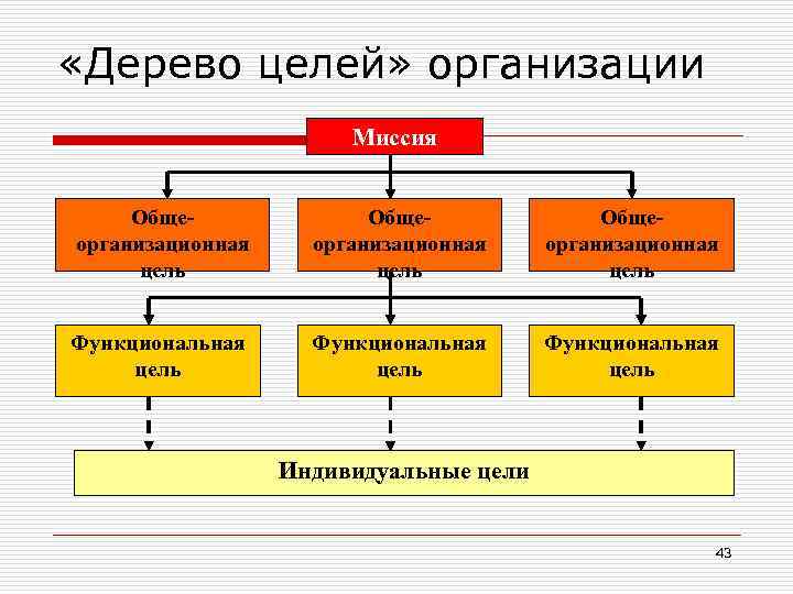  «Дерево целей» организации Миссия Общеорганизационная цель Функциональная цель Индивидуальные цели 43 