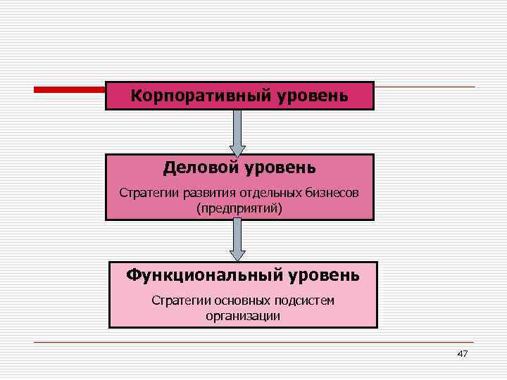 Стратегии функционального уровня. Корпоративный уровень стратегии. Деловая и функциональная стратегии. Корпоративная, деловая, функциональная и Операционная стратегия.