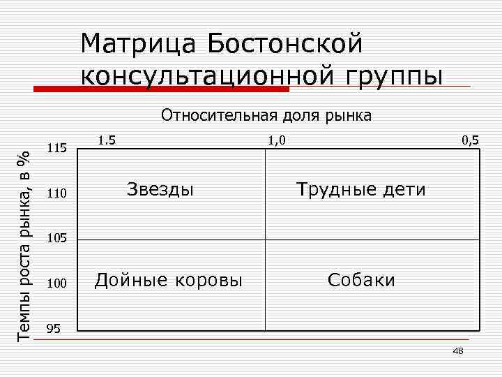 Матрица Бостонской консультационной группы Темпы роста рынка, в % Относительная доля рынка 115 110