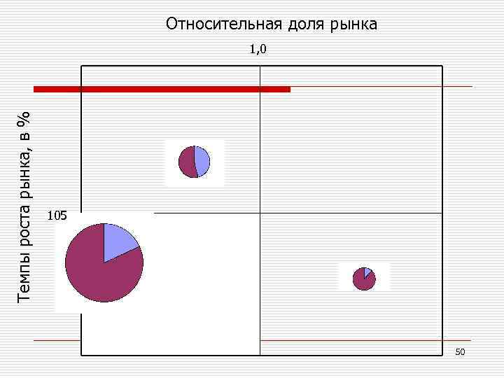 Относительная доля рынка Темпы роста рынка, в % 1, 0 105 50 