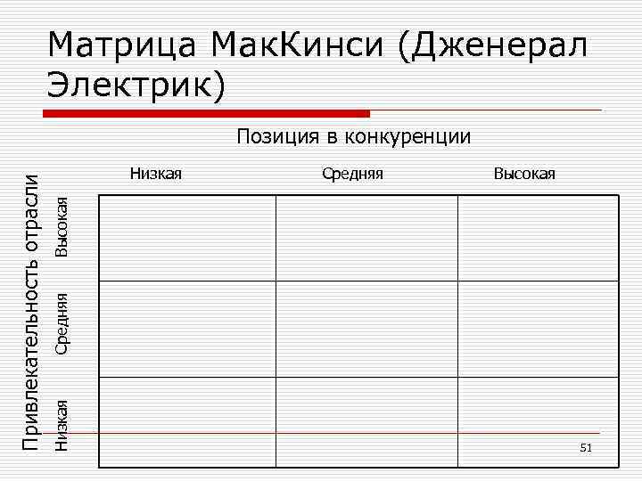 Матрица Мак. Кинси (Дженерал Электрик) Средняя Высокая Низкая Привлекательность отрасли Позиция в конкуренции 51