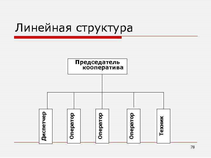 Линейная структура Техник Оператор Диспетчер Председатель кооператива 78 