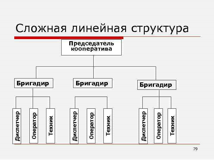 Сложная линейная структура Председатель кооператива Техник Оператор Бригадир Диспетчер Техник Оператор Диспетчер Бригадир 79