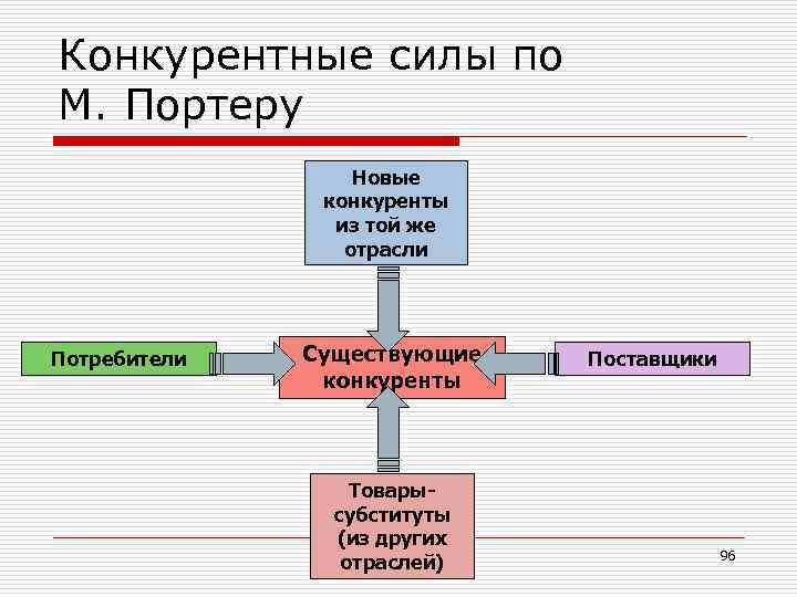 Конкурентные силы по М. Портеру Новые конкуренты из той же отрасли Потребители Существующие конкуренты