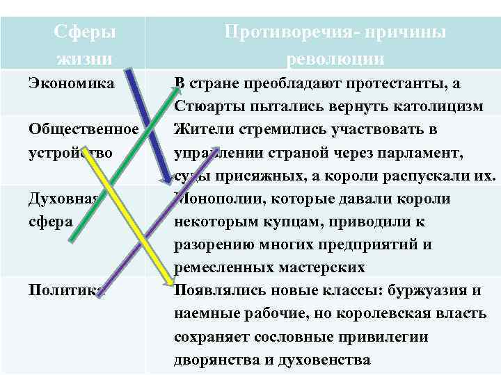 Сферы жизни Экономика Общественное устройство Духовная сфера Политика Противоречия- причины революции В стране преобладают
