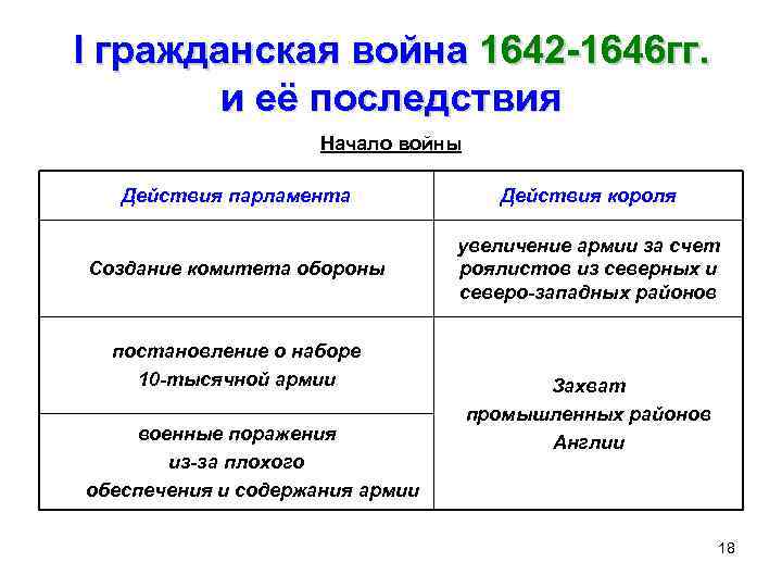 I гражданская война 1642 -1646 гг. и её последствия Начало войны Действия парламента Действия