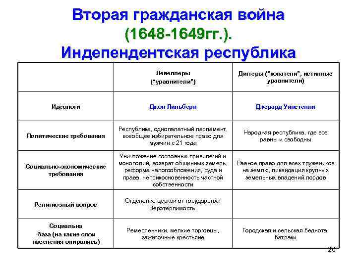 Вторая гражданская война (1648 -1649 гг. ). Индепендентская республика Левеллеры (“уравнители”) Диггеры (“копатели”, истинные
